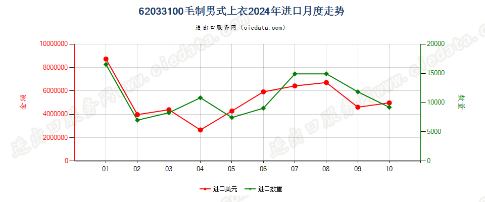 62033100毛制男式上衣进口2024年月度走势图