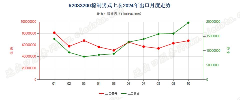 62033200棉制男式上衣出口2024年月度走势图