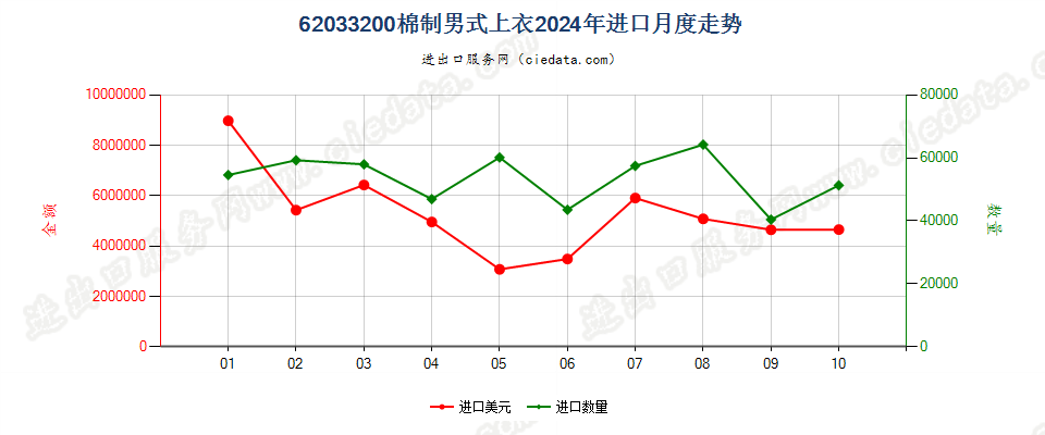 62033200棉制男式上衣进口2024年月度走势图