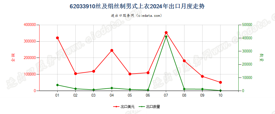 62033910丝及绢丝制男式上衣出口2024年月度走势图