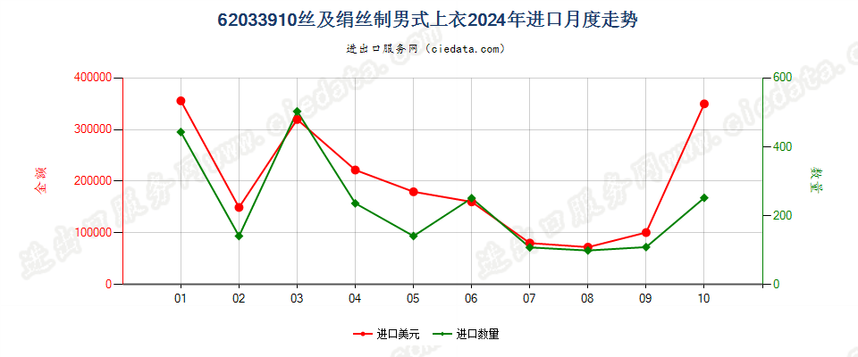 62033910丝及绢丝制男式上衣进口2024年月度走势图