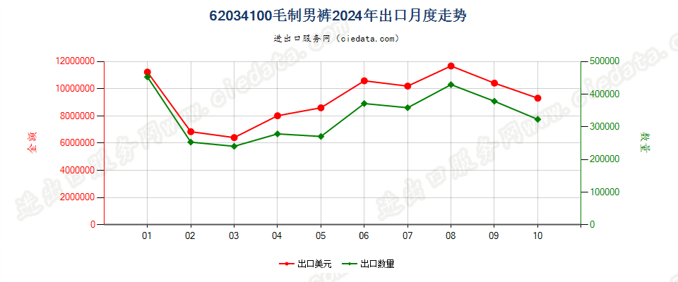 62034100毛制男裤出口2024年月度走势图