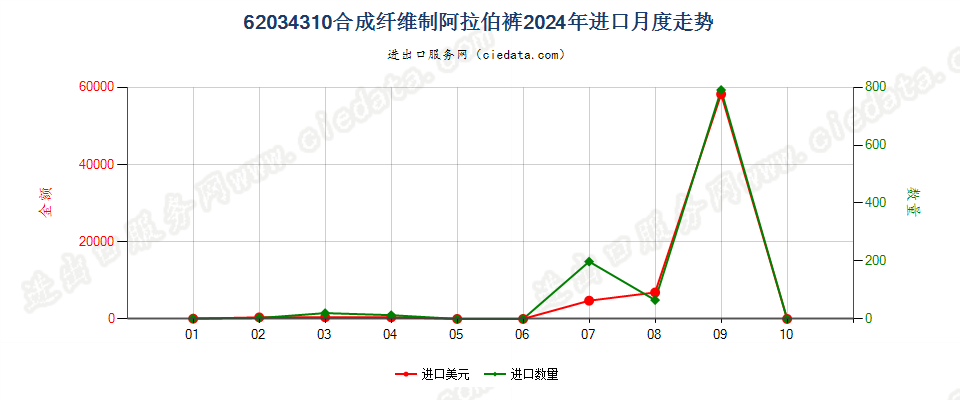 62034310合成纤维制阿拉伯裤进口2024年月度走势图