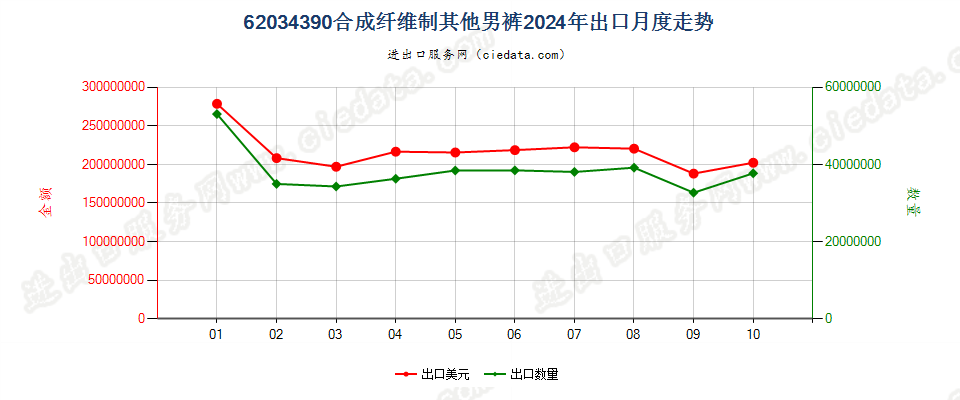 62034390合成纤维制其他男裤出口2024年月度走势图