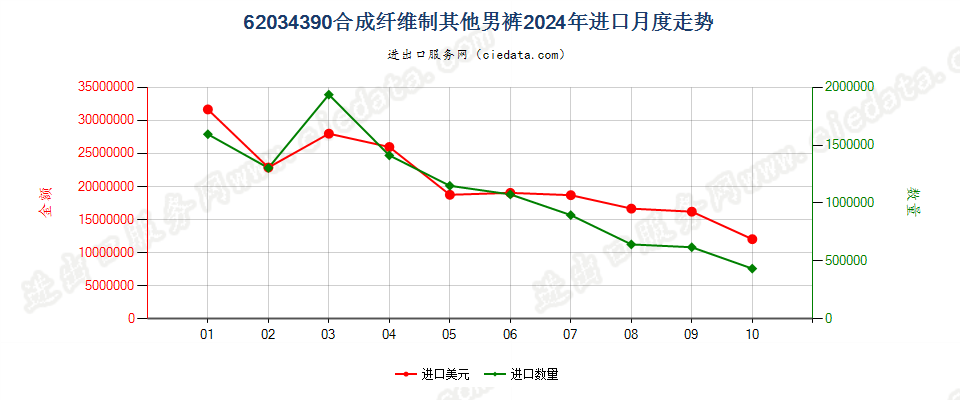 62034390合成纤维制其他男裤进口2024年月度走势图