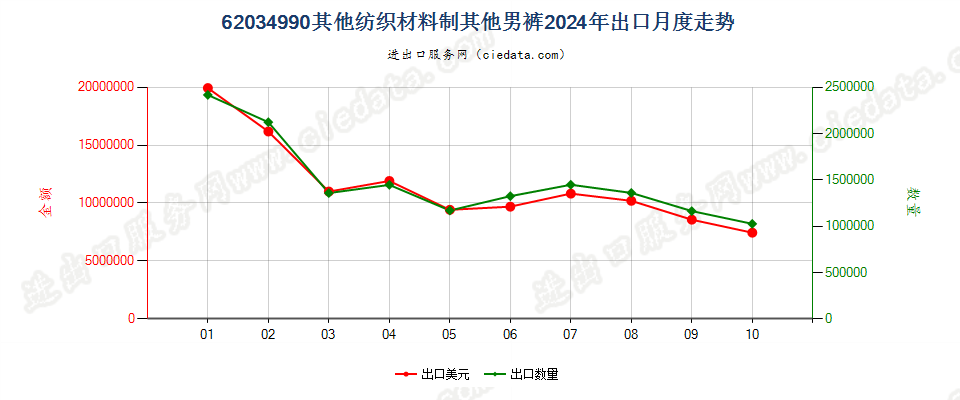 62034990其他纺织材料制其他男裤出口2024年月度走势图