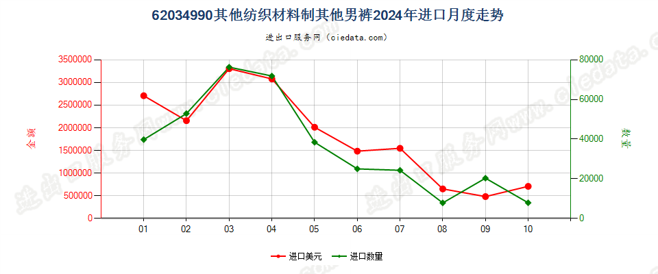 62034990其他纺织材料制其他男裤进口2024年月度走势图