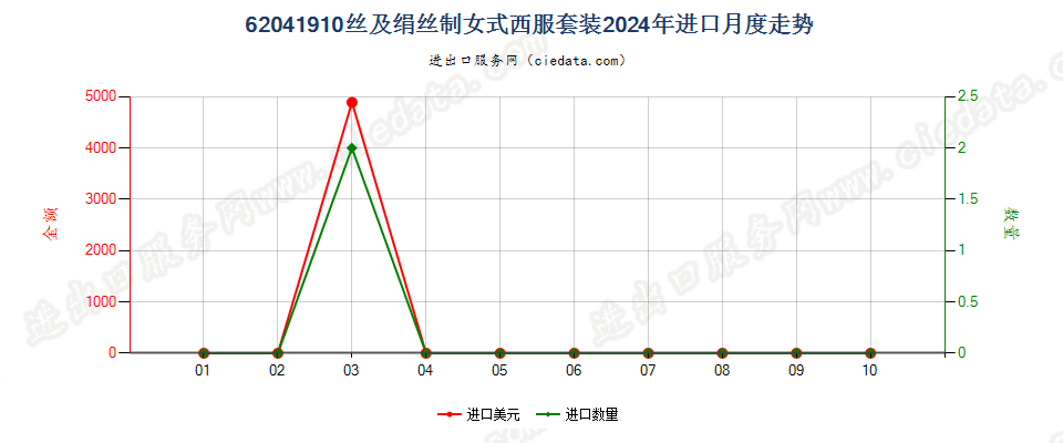 62041910丝及绢丝制女式西服套装进口2024年月度走势图