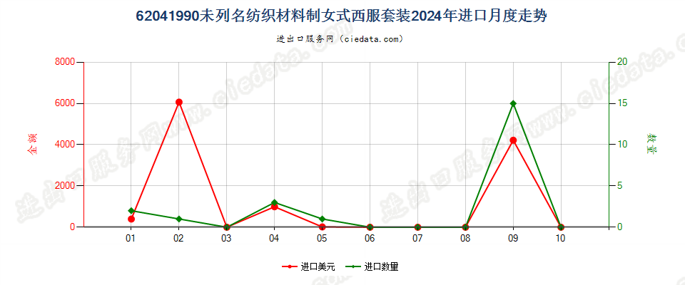 62041990未列名纺织材料制女式西服套装进口2024年月度走势图