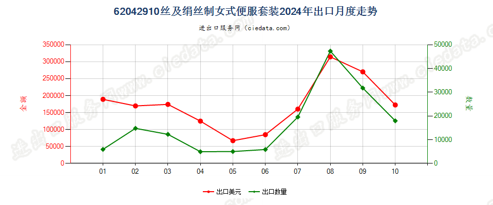 62042910丝及绢丝制女式便服套装出口2024年月度走势图