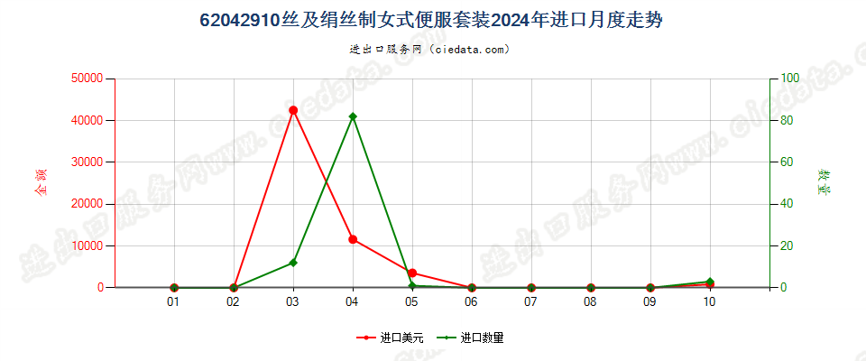 62042910丝及绢丝制女式便服套装进口2024年月度走势图