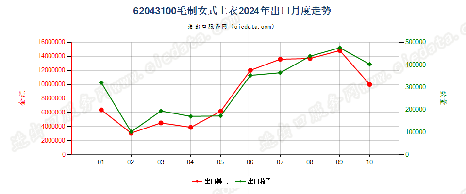 62043100毛制女式上衣出口2024年月度走势图