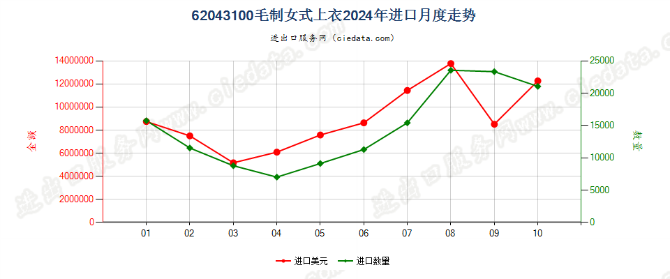 62043100毛制女式上衣进口2024年月度走势图