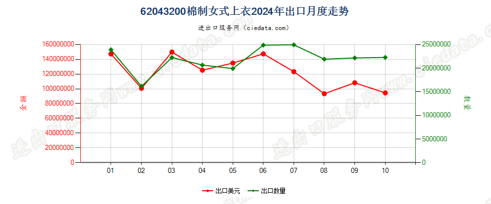 62043200棉制女式上衣出口2024年月度走势图