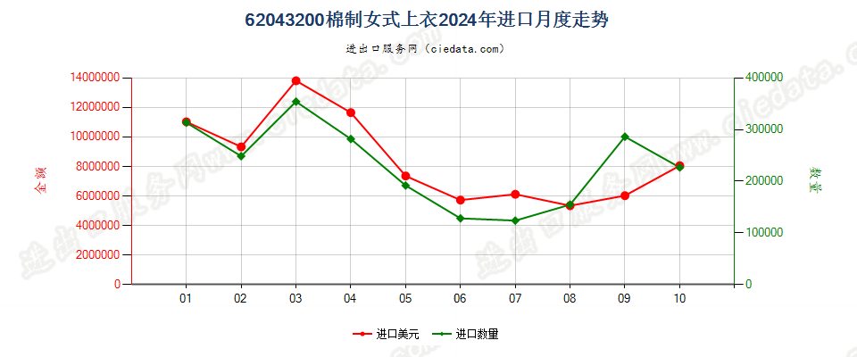 62043200棉制女式上衣进口2024年月度走势图