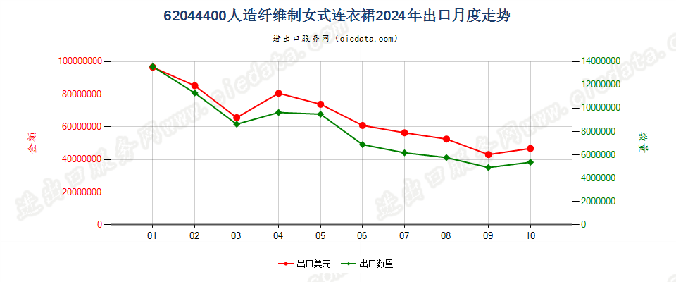 62044400人造纤维制女式连衣裙出口2024年月度走势图