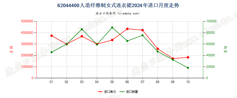 62044400人造纤维制女式连衣裙进口2024年月度走势图