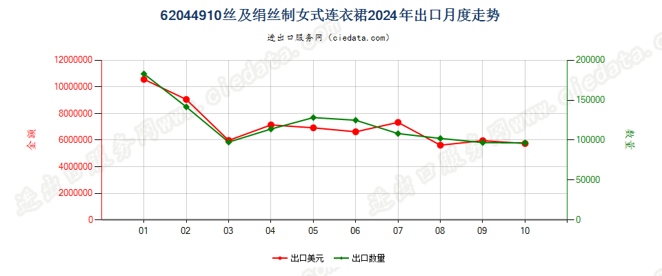 62044910丝及绢丝制女式连衣裙出口2024年月度走势图