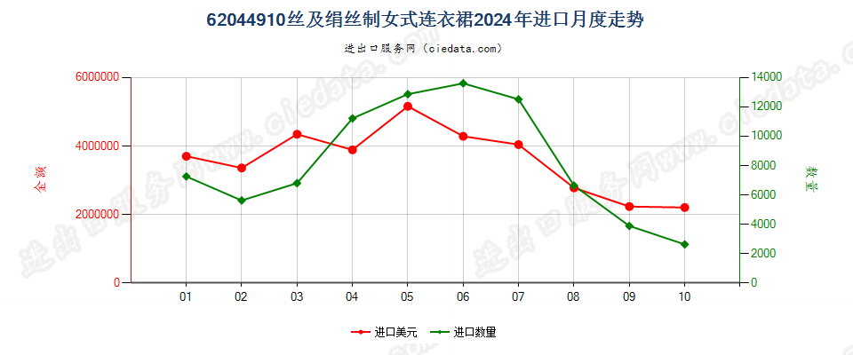 62044910丝及绢丝制女式连衣裙进口2024年月度走势图