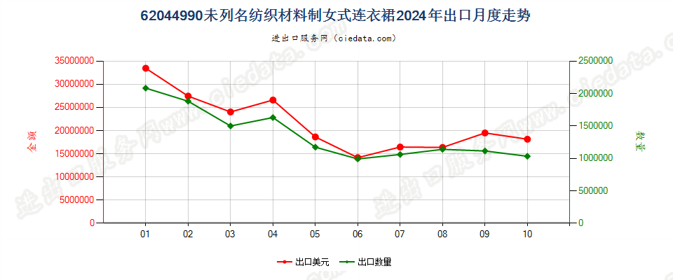 62044990未列名纺织材料制女式连衣裙出口2024年月度走势图