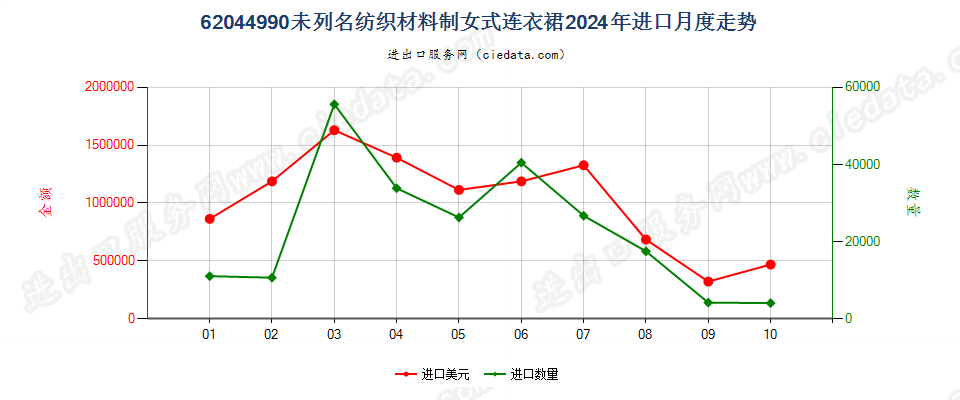 62044990未列名纺织材料制女式连衣裙进口2024年月度走势图