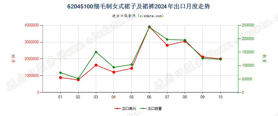 62045100细毛制女式裙子及裙裤出口2024年月度走势图