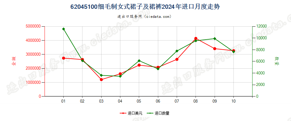 62045100细毛制女式裙子及裙裤进口2024年月度走势图