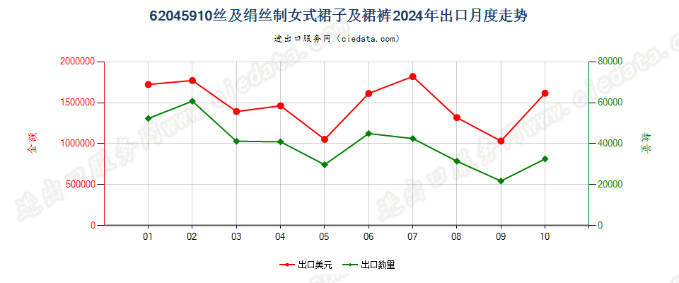 62045910丝及绢丝制女式裙子及裙裤出口2024年月度走势图