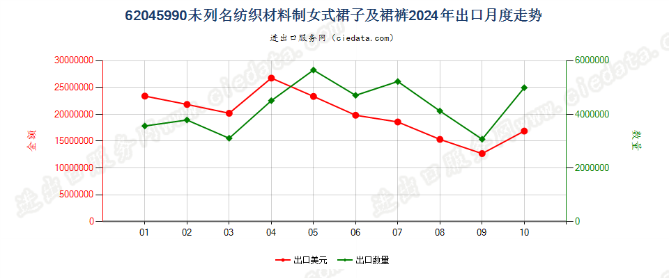 62045990未列名纺织材料制女式裙子及裙裤出口2024年月度走势图