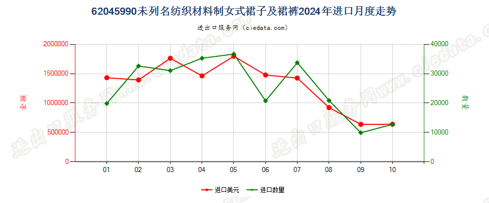 62045990未列名纺织材料制女式裙子及裙裤进口2024年月度走势图