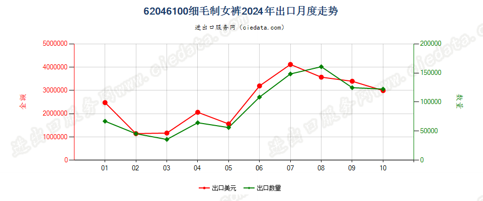 62046100细毛制女裤出口2024年月度走势图