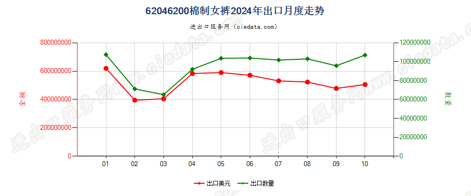 62046200棉制女裤出口2024年月度走势图