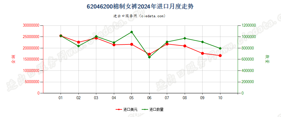 62046200棉制女裤进口2024年月度走势图