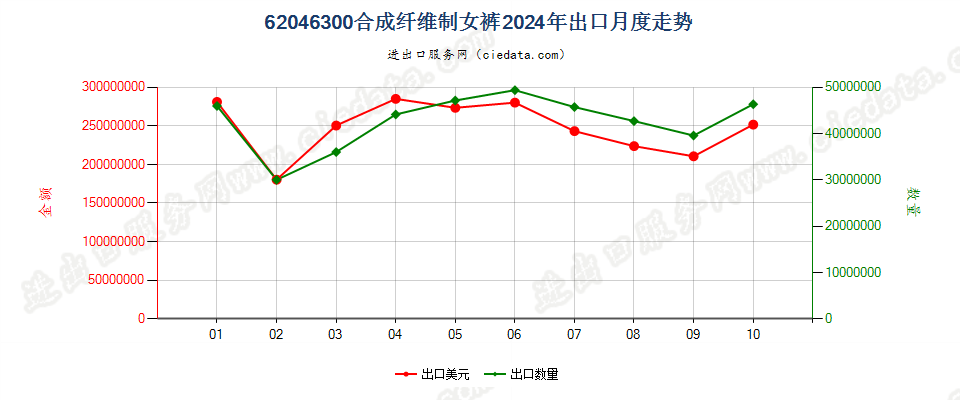 62046300合成纤维制女裤出口2024年月度走势图