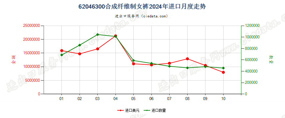 62046300合成纤维制女裤进口2024年月度走势图