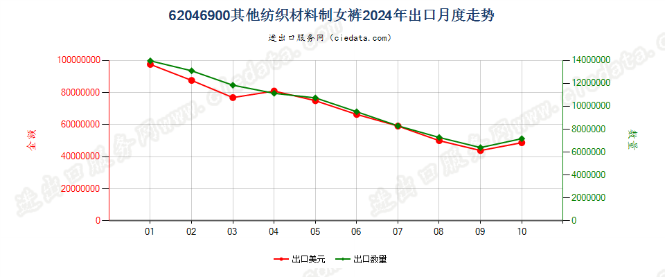 62046900其他纺织材料制女裤出口2024年月度走势图