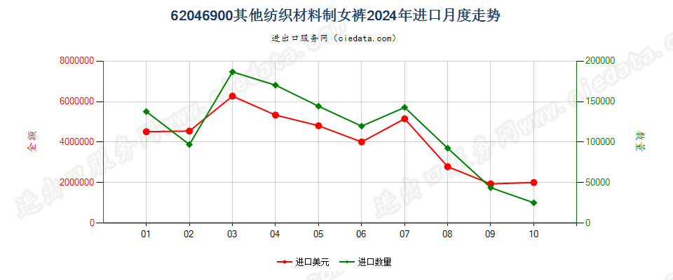 62046900其他纺织材料制女裤进口2024年月度走势图