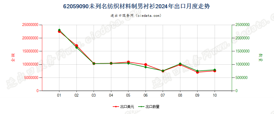 62059090未列名纺织材料制男衬衫出口2024年月度走势图