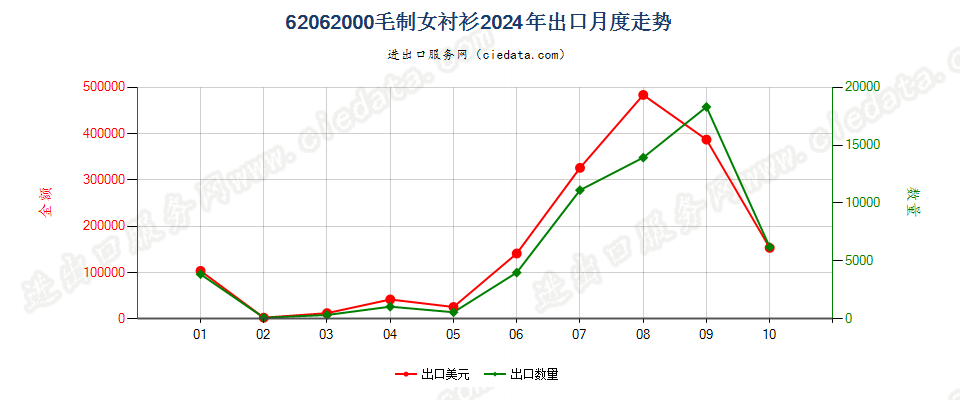 62062000毛制女衬衫出口2024年月度走势图