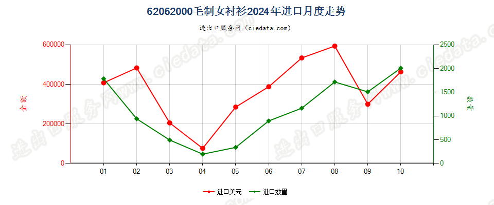 62062000毛制女衬衫进口2024年月度走势图