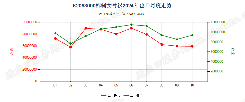 62063000棉制女衬衫出口2024年月度走势图