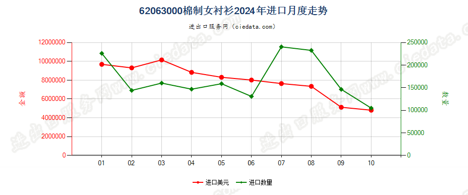 62063000棉制女衬衫进口2024年月度走势图