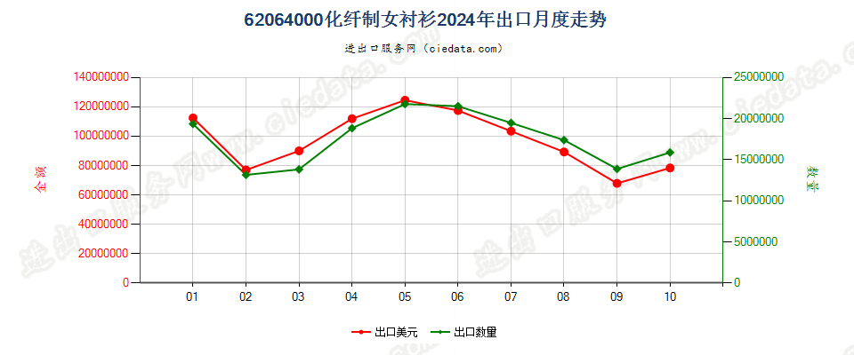 62064000化纤制女衬衫出口2024年月度走势图