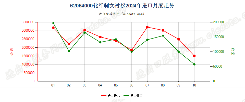 62064000化纤制女衬衫进口2024年月度走势图