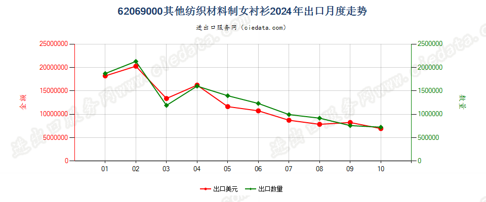 62069000其他纺织材料制女衬衫出口2024年月度走势图