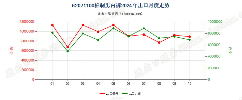 62071100棉制男内裤出口2024年月度走势图