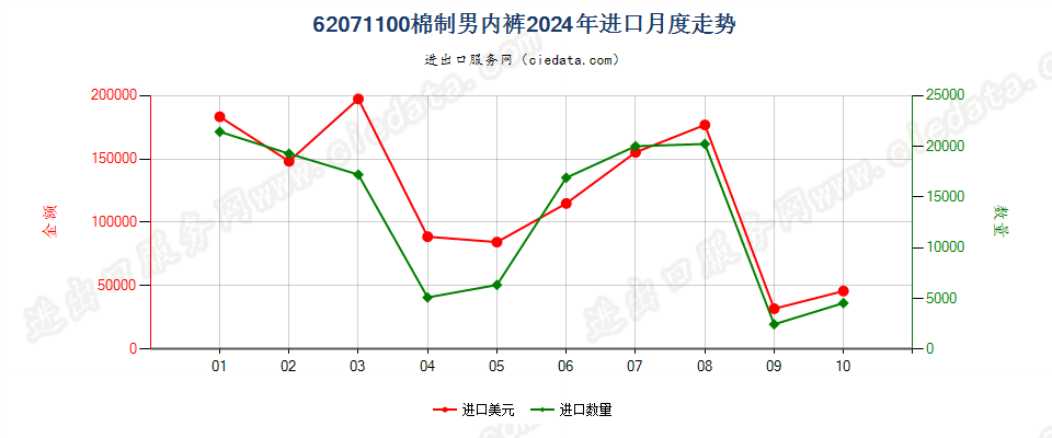 62071100棉制男内裤进口2024年月度走势图