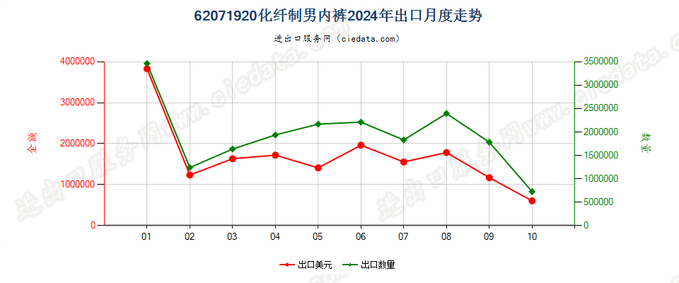 62071920化纤制男内裤出口2024年月度走势图