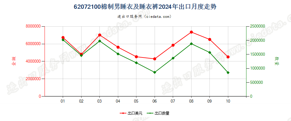 62072100棉制男睡衣及睡衣裤出口2024年月度走势图