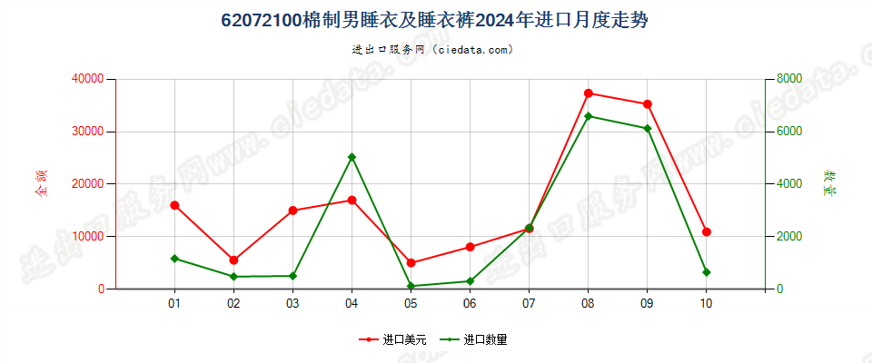 62072100棉制男睡衣及睡衣裤进口2024年月度走势图